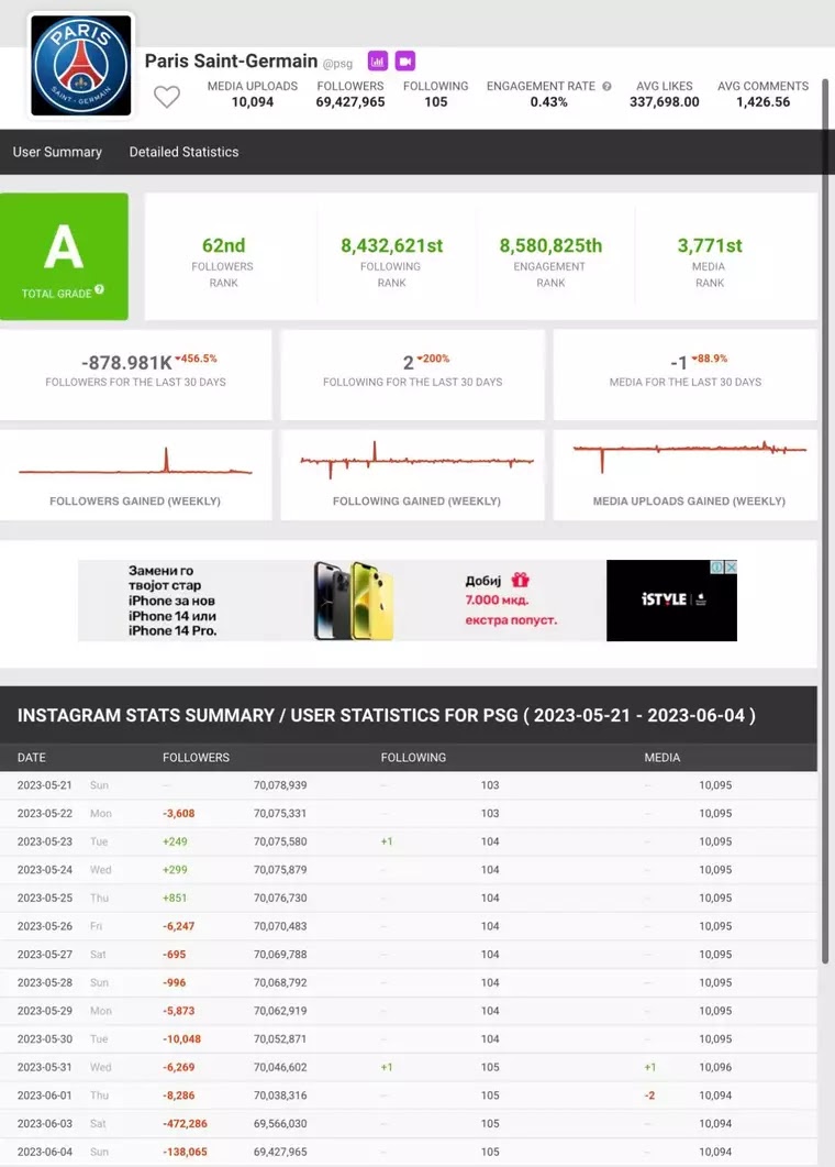 600,000 people unfollowed Paris Saint-Germain on Instagram after Lionel Messi left the club